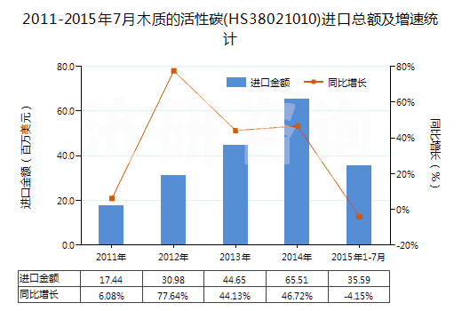 2011-2015年7月木質(zhì)的活性碳(HS38021010)進(jìn)口總額及增速統(tǒng)計(jì)